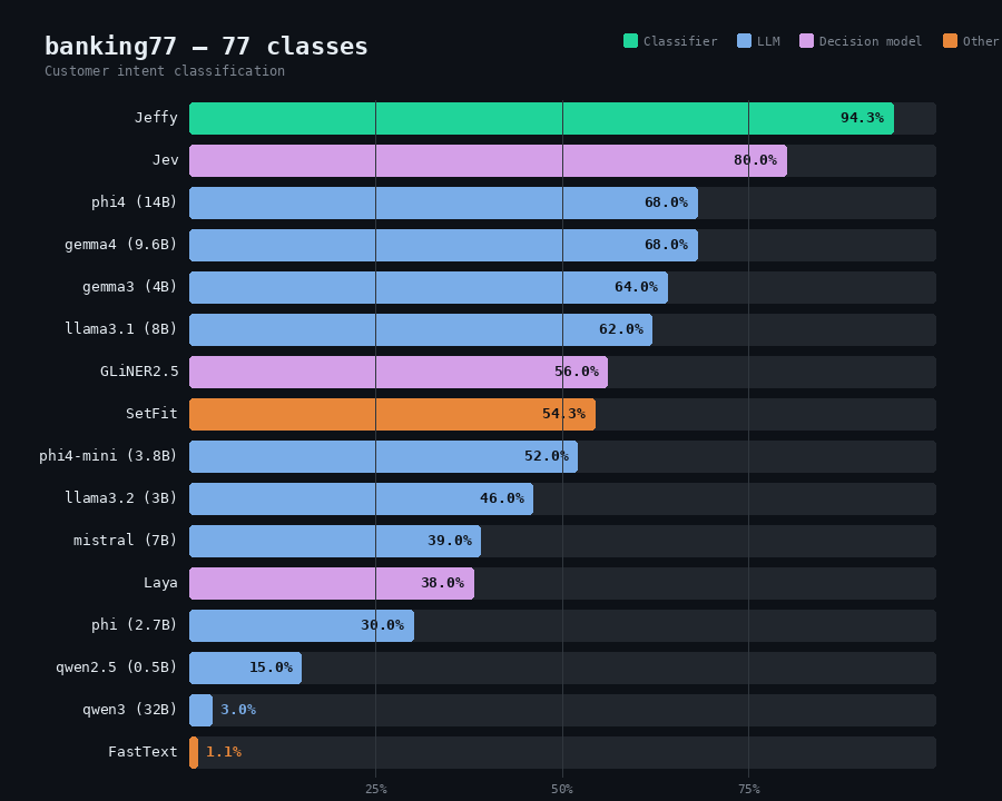 JeffyBench: 16 models compared on banking77