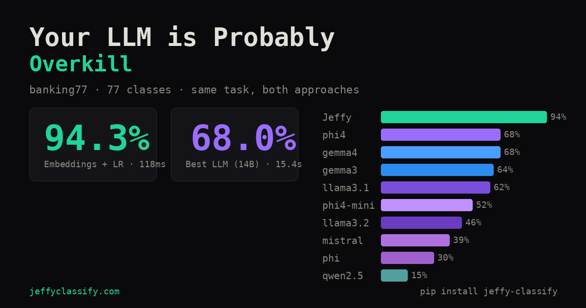 Text Classification: LLM Prompting vs Embeddings + Logistic Regression ...