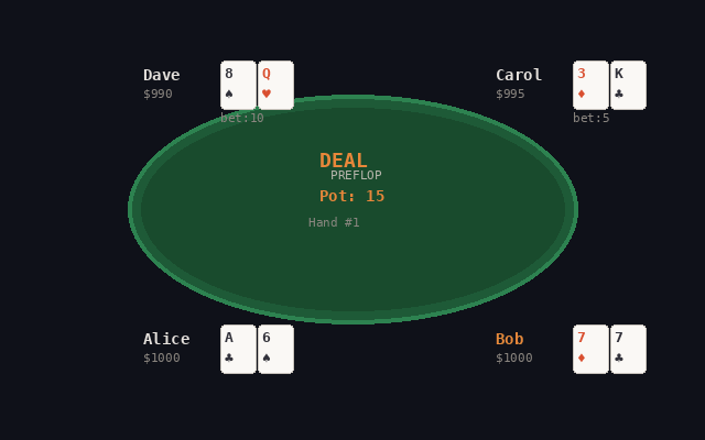 Poker AI demo: four players making decisions at a Texas Hold'em table